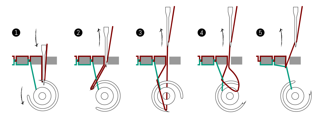 Nähmaschine Oberfaden Verbindet Sich Nicht Mit Unterfaden Die Nähmaschine - So funktioniert Sie - Maker Mauz Sewing